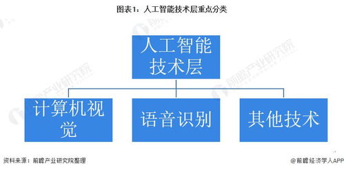 2021年全球人工智能市場(chǎng) 計(jì)算機(jī)視覺與語音識(shí)別引領(lǐng)，應(yīng)用軟件開發(fā)迎來爆發(fā)